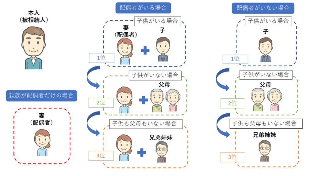 法定相続人と相続分 相続の順位と割合 図解 で分かりやすく解説 福岡の遺言相続対策 お役たち